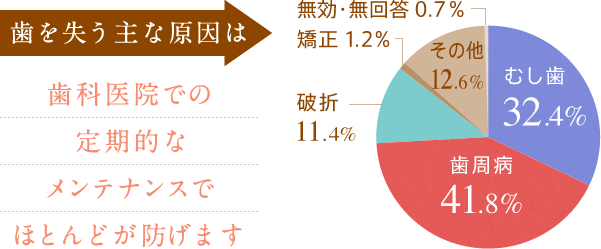 歯を失う主な原因は歯科医院での定期的なメンテナンスでほとんどが防げます